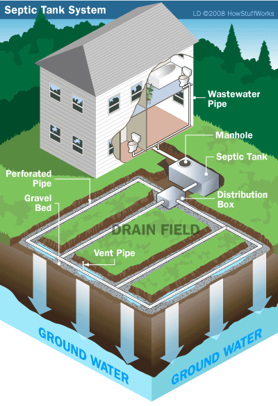 Basic Septic System